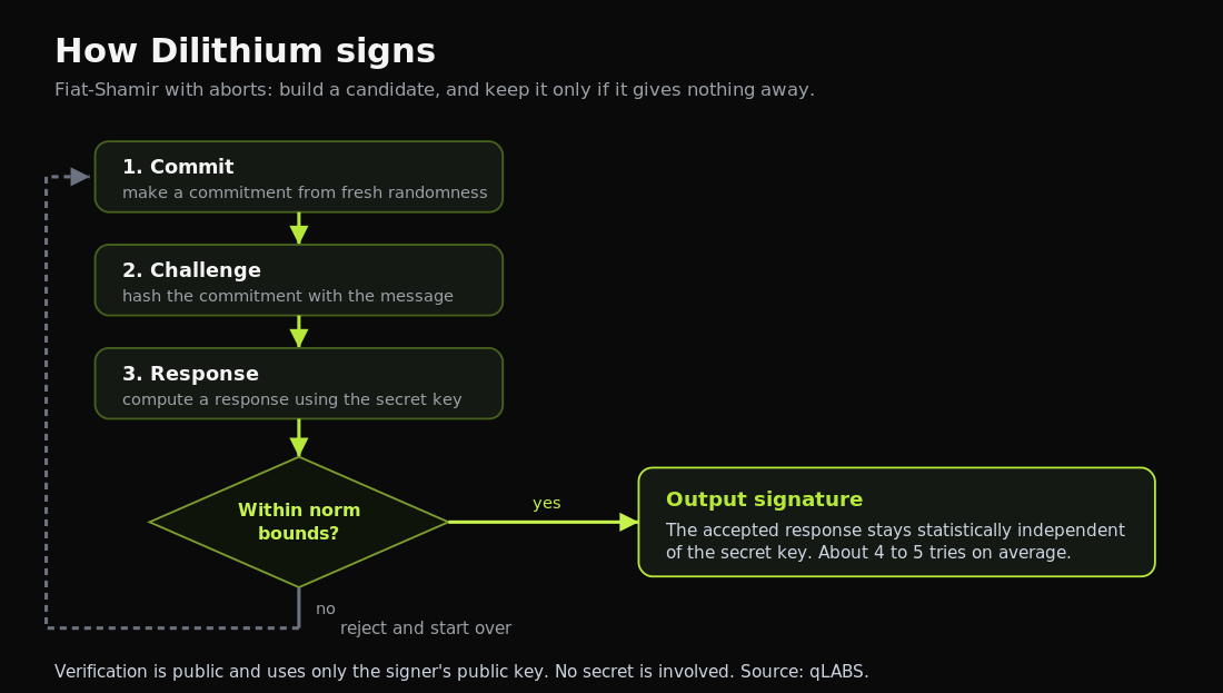 dilithium-signing-flow.png