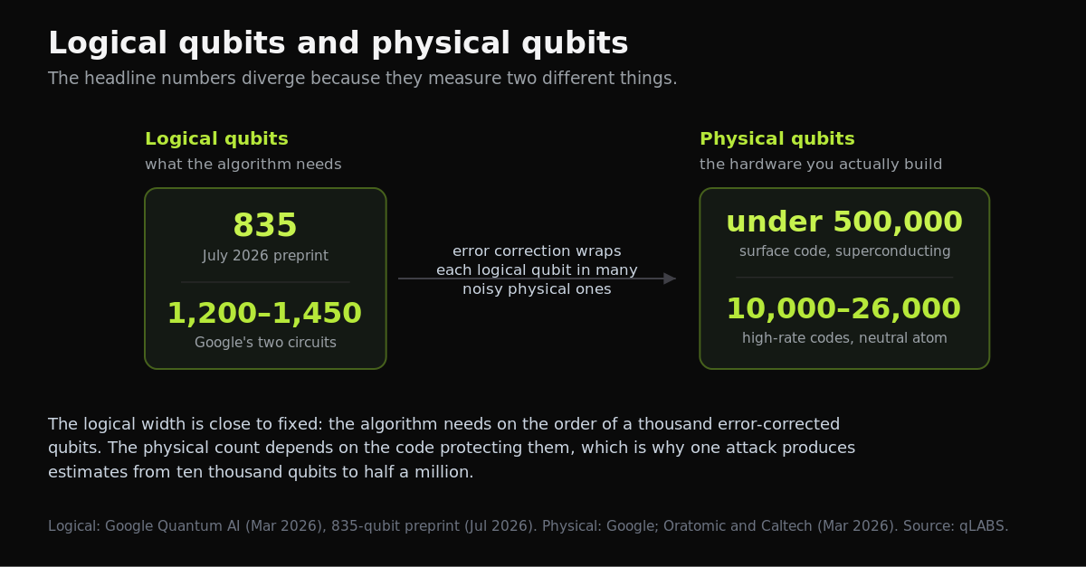 logical-vs-physical-qubits.png