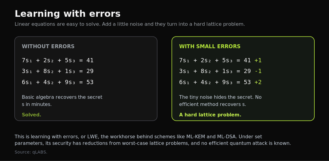 lwe-noisy-equations.png