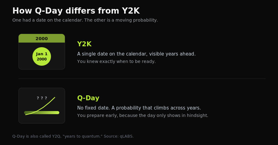 q-day-vs-y2k.png