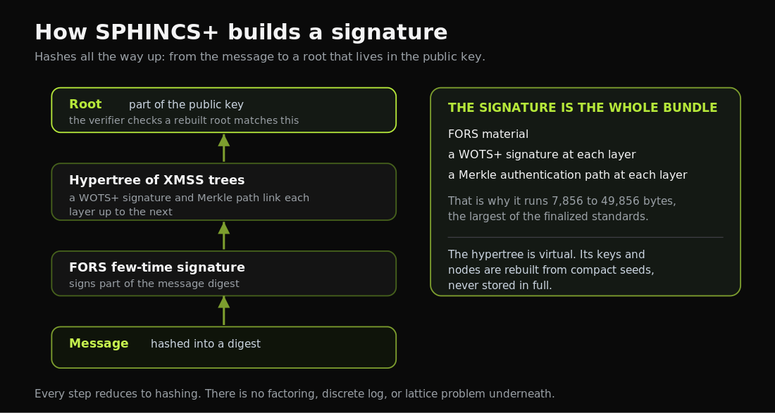 sphincs-signature-build.png